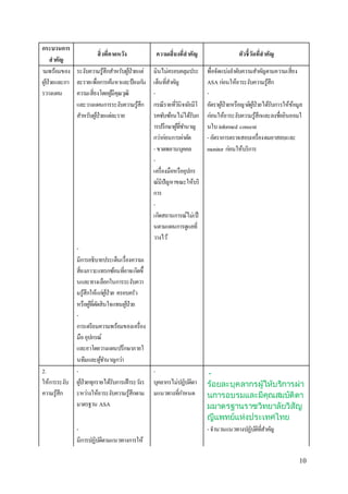 10 
กระบวนการ 
สาคัญ 
สิ่งที่คาดหวัง ความเสี่ยงที่สาคัญ ตัวชี้วัดที่สาคัญ 
ำมพร้อมของ 
ผูป้่วยและกำ 
รวำงแผน 
ระงับควำมรู้สึกสำ หรับผูป้่วยแต่ 
ละรำยเพื่อกำรคน้หำและป้องกนั 
ควำมเสี่ยงโดยผูมี้คุณวุฒิ 
และวำงแผนกำรระงับควำมรู้สึก 
สำ หรับผูป้่วยแต่ละรำย 
มินไม่ครอบคลุมประ 
เด็นทสี่ำ คญั 
- 
กรณีรำยทวีิ่นิจฉยัมีโ 
รคซบัซอ้นไม่ได้รับก 
ำรปรึกษำผูท้ชี่ำ นำญ 
กว่ำก่อนกำรผ่ำตดั 
- ขำดพยำนบุคคล 
- 
เครื่องมือหรืออุปกร 
ณ์มีปัญหำขณะให้บริ 
กำร 
- 
เกิดสถำนกำรณ์ไม่เป็ 
นตำมแผนกำรดูแลที่ 
วำงไว้ 
พื่อจัดแบ่งลำ ดับควำมสำ คญัตำมควำมเสี่ยง 
ASA ก่อนให้ยำระงับควำมรู้สึก 
- 
อัตรำผูป้่วยหรือญำติผูป้่วยได้รับกำรให้ข้อมูล 
ก่อนให้ยำระงับควำมรู้สึกและลงชอื่ยินยอมใ 
นใบ informed consent 
- อัตรำกำรตรวจสอบเครื่องดมยำสลบและ 
monitor ก่อนให้บริกำร 
- 
มีกำรอธิบำยประเด็นเรื่องควำมเ 
สี่ยงภำวะแทรกซอ้นที่อำจเกิดขึ้ 
นและทำงเลือกในกำรระงับควำ 
มรู้สึกให้แก่ผูป้่วย ครอบครัว 
หรือผูท้ตี่ดัสินใจแทนผูป้่วย 
- 
กำรเตรียมควำมพร้อมของเครื่อง 
มือ อุปกรณ์ 
และยำโดยวำงแผนปรึกษำภำยใ 
นทีมและผูช้ำ นำญกว่ำ 
2. 
ให้กำรระงับ 
ควำมรู้สึก 
- 
ผูป้่วยทุกรำยได้รับกำรเฝ้ำระวงัร 
ะหว่ำงให้ยำระงับควำมรู้สึกตำม 
มำตรฐำน ASA 
- 
บุคลำกรไม่ปฏิบตัิตำ 
มแนวทำงทกี่ำ หนด 
- 
ร้อยละบุคลากรผู้ให้บริการผ่า 
นการอบรมและมีคุณสมบัติตา 
มมาตรฐานราชวิทยาลัยวิสัญ 
ญีแพทย์แห่งประเทศไทย 
- 
มีกำรปฏิบตัิตำมแนวทำงกำรให้ 
- จำนวนแนวทำงปฏิบตัิทสี่ำ คญั 
 