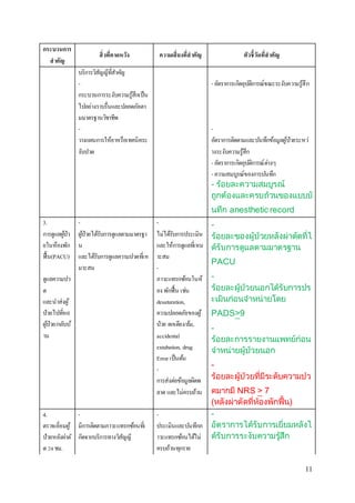 11 
กระบวนการ 
สาคัญ 
สิ่งที่คาดหวัง ความเสี่ยงที่สาคัญ ตัวชี้วัดที่สาคัญ 
บริกำรวิสัญญีทสี่ำ คญั 
- 
กระบวนกำรระงับควำมรู้สึกเป็น 
ไปอย่ำงรำบรื่นและปลอดภัยตำ 
มมำตรฐำนวิชำชีพ 
- อัตรำกำรเกิดอุบตัิกำรณ์ขณะระงับควำมรู้สึก 
- 
วำงแผนกำรให้ยำหรือเทคนิคระ 
งับปวด 
- 
อัตรำกำรติดตำมและบนัทึกข้อมูลผู้ป่วยระหว่ 
ำงระงับควำมรู้สึก 
- อัตรำกำรเกิดอุบตัิกำรณ์ต่ำงๆ 
- ควำมสมบูรณ์ของกำรบนัทึก 
- ร้อยละความสมบูรณ์ 
ถูกต้องและครบถ้วนของแบบบั 
นทึก anesthetic record 
3. 
กำรดูแลผูป้่ว 
ยในห้องพัก 
ฟื้น(PACU) 
ดูแลควำมปว 
ด 
และนำส่งผู้ 
ป่วยไปทหี่อ 
ผูป้่วย/กลับบ้ 
ำน 
- 
ผูป้่วยได้รับกำรดูแลตำมมำตรฐำ 
น 
และได้รับกำรดูแลควำมปวดทเี่ห 
มำะสม 
- 
ไม่ได้รับกำรประเมิน 
และให้กำรดูแลทเี่หม 
ำะสม 
- 
ภำวะแทรกซอ้นในห้ 
อง พักฟื้น เช่น 
desaturation, 
ควำมปลอดภัยของผู้ 
ป่วย ตกเตียง/ล้ม, 
accidental 
extubation, drug 
Error เป็นตน้ 
- 
กำรส่งต่อข้อมูลผิดพ 
ลำด และไม่ครบถ้วน 
- 
ร้อยละของผู้ป่วยหลังผ่าตัดที่ไ 
ด้รับการดูแลตามมาตรฐาน 
PACU 
- 
ร้อยละผู้ป่วยนอกได้รับการปร 
ะเมินก่อนจาหน่ายโดย 
PADS>9 
- 
ร้อยละการรายงานแพทย์ก่อน 
จาหน่ายผู้ป่วยนอก 
- 
ร้อยละผู้ป่วยที่มีระดับความปว 
ดมากมี NRS > 7 
(หลังผ่าตัดที่ห้องพักฟื้น) 
4. 
ตรวจเยี่ยมผู้ 
ป่วยหลังผ่ำตั 
ด 24 ชม. 
- 
มีกำรติดตำมภำวะแทรกซอ้นทเี่ 
กิดจำกบริกำรทำงวิสัญญี 
- 
ประเมินและบนัทึกภ 
ำวะแทรกซอ้นได้ไม่ 
ครบถ้วนทุกรำย 
- 
อัตราการได้รับการเยี่ยมหลังไ 
ด้รับการระงับความรสูึ้ก 
 