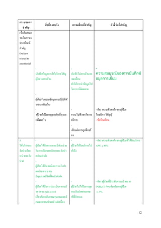 12 
กระบวนการ 
สาคัญ 
สิ่งที่คาดหวัง ความเสี่ยงที่สาคัญ ตัวชี้วัดที่สาคัญ 
เพื่อติดตำมก 
ำรเกิดภำวะแ 
ทรกซอ้นที่ 
สำ คญั 
(incident 
related to 
anesthesia) 
- 
บนัทึกข้อมูลกำรให้บริกำรวิสัญ 
ญีอย่ำงครบถ้วน 
- 
บนัทึกไม่ครบถ้วนคล 
ำดเคลื่อน 
ทำ ให้กำรนำข้อมูลไป 
วิเครำะห์ผิดพลำด 
- 
ความสมบูรณ์ของการบันทึกข้ 
อมูลการเยี่ยม 
- 
ผูป้่วยรับทรำบข้อมูลกำรปฏิบตัิตั 
วก่อนกลับบำ้น 
- 
ผูป้่วยได้รับกำรดูแลต่อเนื่องแล 
ะพึงพอใจ 
- 
ควำมไม่พึงพอใจกำร 
บริกำร 
- 
เสี่ยงต่อกำรถูกฟ้องร้ 
อง 
- อัตรำควำมพึงพอใจของผูป้่วย 
ในบริกำรวิสัญญี 
- ข้อร้องเรียน 
5. 
ให้บริกำรระ 
งับปวดโดย 
หน่วยระงับ 
ปวด 
- 
ผูป้่วยได้รับทรำบและมีส่วนร่วม 
ในกำรเลือกเทคนิคกำรระงับปว 
ดก่อนผ่ำตดั 
- 
ผูป้่วยได้รับเทคนิคกำรระงับปว 
ดอย่ำงเหมำะสม 
มีคุณภำพชีวิตทดีี่หลังผ่ำตดั 
- 
ผูป้่วยได้รับบริกำรไม่ 
ทวั่ถึง 
- อัตรำควำมพึงพอใจของผูป้่วยทไี่ด้รับบริกำร 
APS > 85% 
- 
ผูป้่วยได้รับกำรประเมินอำกำรป 
วด (ตำม pain score) 
เกยี่วกบัระดับควำมรุนแรงและลั 
กษณะควำมปวดอย่ำงต่อเนื่อง 
- 
ผูป้่วยไม่ได้รับกำรดูแ 
ลระงับปวดตำมเกณ 
ฑ์ทกี่ำ หนด 
- อัตรำผูป้่วยทมีี่ระดับควำมปวดมำก 
(NRS>7) ก่อนส่งกลับหอผูป้่วย 
< 5% 
 