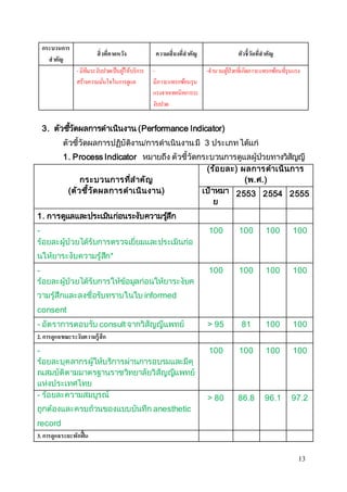 13 
กระบวนการ 
สาคัญ 
สิ่งที่คาดหวัง ความเสี่ยงที่สาคัญ ตัวชี้วัดที่สาคัญ 
- มีทีมระงับปวดเป็นผูใ้ห้บริกำร 
สร้ำงควำมมั่นใจในกำรดูแล 
- 
มีภำวะแทรกซอ้นรุน 
แรงจำกเทคนิคกำรระ 
งับปวด 
-จำนวนผูป้่วยทเี่กิดภำวะแทรกซอ้นทรีุ่นแรง 
3. ตัวชวีั้ดผลการดาเนินงาน (Performance Indicator) 
ตัวชี้วัดผลการปฏิบัติงาน/การดาเนินงาน มี 3 ประเภท ได้แก่ 
1. Process Indicator หมายถึง ตัวชี้วัดกระบวนการดูแลผู้ป่วยทางวิสัญญี 
กระบวนการที่สาคัญ 
(ตัวชี้วัดผลการดาเนินงาน) 
(ร้อยละ) ผลการดาเนินการ 
(พ.ศ.) 
เป้าหมา 
ย 
2553 2554 2555 
1. การดูแลและประเมนิก่อนระงับความรสูึ้ก 
- 
ร้อยละผู้ป่วยได้รับการตรวจเยี่ยมและประเมินก่อ 
นให้ยาระงับความรู้สึก* 
100 100 100 100 
- 
ร้อยละผู้ป่วยได้รับการให้ข้อมูลก่อนให้ยาระงับค 
วามรู้สึกและลงชื่อรับทราบในใบ informed 
consent 
100 100 100 100 
- อัตราการตอบรับ consult จากวิสัญญีแพทย์ > 95 81 100 100 
2. การดูแลขณะระงับความรู้สึก 
- 
100 100 100 100 
ร้อยละบุคลากรผู้ให้บริการผ่านการอบรมและมีคุ 
ณสมบัติตามมาตรฐานราชวิทยาลัยวิสัญญีแพทย์ 
แห่งประเทศไทย 
- ร้อยละความสมบูรณ์ 
ถูกต้องและครบถ้วนของแบบบันทึก anesthetic 
record 
> 80 86.8 96.1 97.2 
3. การดูแลระยะพักฟื้น 
 