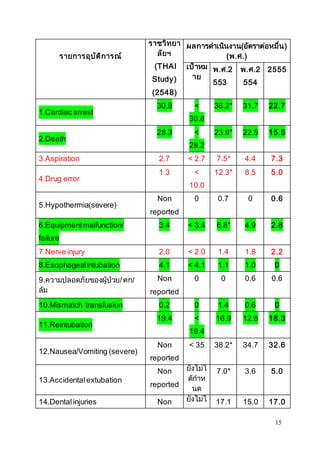 15 
รายการอุบัติการณ์ 
ราชวิทยา 
ลัยฯ 
(THAI 
Study) 
(2548) 
ผลการดา เนินงาน(อัตราต่อหมื่น) 
(พ.ศ.) 
เป้าหม 
าย 
พ.ศ.2 
553 
พ.ศ.2 
554 
2555 
1.Cardiac arrest 
30.8 < 
30.8 
36.2* 31.7 22.7 
2.Death 
28.3 < 
28.2 
23.9* 22.5 15.5 
3.Aspiration 2.7 < 2.7 7.5* 4.4 7.3 
4.Drug error 
1.3 < 
10.0 
12.3* 8.5 5.0 
5.Hypothermia(severe) 
Non 
reported 
0 0.7 0 0.6 
6.Equipment malfunction/ 
failure 
3.4 < 3.4 6.8* 4.9 2.8 
7.Nerve injury 2.0 < 2.0 1.4 1.8 2.2 
8.Esophageal intubation 4.1 < 4.1 1.1 1.0 0 
9.ความปลอดภัยของผู้ป่วย/ ตก/ 
ล้ม 
Non 
reported 
0 0 0.6 0.6 
10.Mismatch transfusion 0.2 0 1.4 0.6 0 
11.Reintubation 
19.4 < 
19.4 
16.9 12.6 18.3 
12.Nausea/Vomiting (severe) 
Non 
reported 
< 35 38.2* 34.7 32.6 
13.Accidental extubation 
Non 
reported 
ยังไม่ไ 
ด้กาห 
นด 
7.0* 3.6 5.0 
14.Dental injuries Non ยังไม่ไ 17.1 15.0 17.0 
 