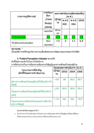 16 
รายการอุบัติการณ์ 
ราชวิทยา 
ลัยฯ 
(THAI 
Study) 
(2548) 
ผลการดา เนินงาน(อัตราต่อหมื่น) 
(พ.ศ.) 
เป้าหม 
าย 
พ.ศ.2 
553 
พ.ศ.2 
554 
2555 
reported ด้กาห 
นด 
15.Awareness 3.8 <3.8 1.7 2.3 1.4 
16.Miscommunication 
Non 
reported 
<12 8 4.3 2.2 
หมายเหตุ : * 
เป็นอุบัติการณ์ที่กลุ่มบริหารความเสยี่งติดตามการพัฒนาคุณภาพอย่างใกล้ชิด 
3. Patient Perception Indicator หมายถึง 
ตัวชี้วัดความเข้าใจในการให้บริการ 
การมีส่วนร่วมในการเลือกทางเลือกทางวิสัญญีและความพึงพอใจของผปู้่วย 
กระบวนการที่สาคัญ 
(ตัวชี้วัดผลการดาเนินงาน) 
ร้อยละผลการดา เนินการ (พ.ศ.) 
เป้าหม 
2553 2554 
2555 
าย 
- 
อัตราความพึงพอใจของผู้ป่วยที่ได้รับบริการวิ 
สัญญี 
> 85 98 99.2 99.7 
- 
ร้อยละความพึงพอใจของผู้ป่วยที่ได้รับบริการ 
APS 
> 85 99.5 98.8 99.4 
- 
ร้อยละของความพึงพอใจของบุคลากรที่มารับ 
บริการวิสัญญี 
> 75 NA NA 79.9 
ผลการดาเนินกิจกรรมคุณภาพได้แก่ 
1) มีกำรกำ หนด KPI ในแต่ละกลุ่มงำนโดยคณะกรรมกำรพัฒนำคุณภำพบริกำรวิสัญญีดูแลรับผิดชอบที่ชดัเจน 
มีเป้ำหมำยของกำรทำ งำน และสำมำรถทำ งำนได้ตรงตำมเป้ำหมำยของ KPI 
 