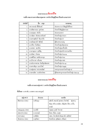 18 
เอกสารแนบ (1) ต้องแก้ไข 
รายชื่อ คณะกรรมการพัฒนาคุณภาพ ภาควิชาวิสัญญีวิทยา ปีงบประมาณ 53-55 
ลาดับที่ ชื่อ – สกุล หมายเหตุ 
1. รศ.วรำภรณ์ เชอื้อินทร์ ประธำน CLTวิสัญญี ทปี่รึกษำ 
2. นำงทิพยวรรณ มุกนำพร หัวหน้ำวิสัญญีพยำบำล 
3. นำงกฤษณำ สำ เร็จ ประธำนเลขำฯ 
4. นำงวฒันำ ตนัทนะเทวินทร์ หัวหน้ำกลุ่ม PACU 
5. นำงสำวสุธันนี สิมะจำรึก หัวหน้ำกลุ่ม IT 
6. นำงลักษณำวดี ชยัรัตน์ ผูป้ระสำนงำนครู 
7. นำงวิริยำ ถิ่นชีลอง หัวหน้ำกลุ่มวฒันธรรม 
8. นำงกชกร พลำชีวะ หัวหน้ำกลุ่มเครื่องมือ 
9. นำงกำญจนำ อุปปัญ หัวหน้ำกลุ่มบริหำรควำมเสี่ยง 
10. นำงรัดดำ กำ หอม หัวหน้ำกลุ่ม Post-op 
11. นำงศศิวิมล พงศ์จรรยำกุล หัวหน้ำกลุ่ม Pain 
12. นำงไกรวำส แจ้งเสม หัวหน้ำกลุ่ม SHE 
13. นำงประภำพรรณ ลิมป์กุลวฒันพร หัวหน้ำกลุ่ม Pre-op 
14. นำงสำวพิกุล มะลำไสย์ หัวหน้ำกลุ่ม Supply 
15. นำงพุ่มพวง สำระพำณิชย์ เลขำนุกำรและหัวหน้ำกลุ่ม IC 
16. นำงดวงธิดำ นนท์เหล่ำพล ผูช้่วยเลขำนุกำรและหัวหน้ำกลุ่ม Intra-op 
เอกสารแนบ (2) (รอแก้ไข) 
รายชื่อ กรรมการกลุ่ม PCT ภาควิชาวิสัญญีวิทยา ปีงบประมาณ 53 
ที่ปรึกษา : อ.สรรชยั, อ.เทพกร และอ.สมบูรณ์ 
กลุ่ม PCT ประธาน สมาชิก 
ศัลยกรรม (12คน) อ.ศรินญำ สุธันนี, สมยงค์, สุเจตนำ, วิลำวลัย์, พุ่มพวง, 
พิกุล, ลำ ใย, ดวงธิดำ, เพ็ญวิสำ, วิริยำ, ระรื่น, 
ดำรณี 
Orthopedics (3คน) อ.มำลินี กฤษณำ, ยุวดี, ไกรวำส 
OB-GYN (3คน) อ.วรำภรณ์ ธิรดำ, วินิตำ, จงสุข 
ENT (4คน) อ.คทัลียำ กชกร, นิภำพันธ์, ลักษณำวดี, มณีรัตน์ 
ทนัตกรรม (3คน) อ.สุหัทยำ จันทร์ฉำย, สุพัฒตรำ, ปริณดำ 
 