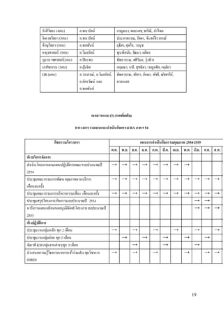 19 
รังสีวิทยำ (4คน) อ.พนำรัตน์ กำญจนำ, พละเดช, ชำริณี, ลำ ไพย 
จิตเวชวิทยำ (3คน) อ.พนำรัตน์ ประภำพรรณ, รัดดำ, จันทร์จิรำภรณ์ 
จักษุวิทยำ (3คน) อ.พลพันธ์ ยุธิดำ, สุดใจ, วรนุช 
อำยุรศำสตร์ (3คน) อ.วิมลรัตน์ พูนพิสมัย, วฒันำ, อติพร 
กุมำรเวชศำสตร์(3คน) อ.ปิยะพร ทิพยวรรณ, ศศิวิมล, รุ่งทิวำ 
เภสัชกรรม (5คน) อ.อุ้มจิต กฤษณำ, นที, สุทธิดำ, เบญจศิล, กฤติยำ 
OR (6คน) อ.วรำภรณ์, อ.วิมลรัตน์, 
อ.อัครวฒัน์ และ 
อ.พลพันธ์ 
ทิพยวรรณ, พัชรำ, อักษร, พัชรี, ณัชชำรีย์, 
ดวงเนตร 
เอกสารแนบ (3) (รอเพมิ่เติม) 
ตารางการวางแผนและดาเนินกิจกรรม HA ภาคฯ 54 
กิจกรรม/โครงการ แผนการดาเนินกิจกรรมคุณภาพ 2554-2555 
ต.ค. พ.ย. ธ.ค. ม.ค. ก.พ. มี.ค. เม.ย. พ.ค. มิ.ย. ก.ค. ส.ค. เชิงบริการจัดการ 
ดำ เนินโครงกำรตำมแผนปฏิบตัิกำรคณะฯงบประมำณปี 
→ → → → → → → → 
2554 
ประชุมคณะกรรมกำรพัฒนำคุณภำพงำนบริกำร 
เดือนละครั้ง 
→ → → → → → → → → → → ประชุมคณะกรรมกำรบริหำรควำมเสี่ยง เดือนละครั้ง → → → → → → → → → → → ประชุมสรุปโครงกำร/กิจกรรมงบประมำณปี 2554 → → 
หำรือวำงแผนเตรียมขออนุมัติจัดทำ โครงกำรงบประมำณปี 
2555 
→ → → เชิงปฏิบัติการ 
ประชุมงำนกลุ่มหลัก ทุก 2 เดือน → → → → → → 
ประชุมงำนกลุ่มย่อย ทุก 2 เดือน → → → → → จัดเวที KM กลุ่มงำนต่ำงๆทุก 3 เดือน → → → นำเสนอควำมรู้วิชำกำรจำกกำรเข้ำร่วมประชุมวิชำกำร 
→ → → → → → 
(HRD) 
 