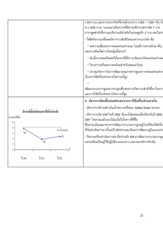 ( 5/9 ราย) และทารกแรกเกิดทนี่้าหนักระหว่าง 1,000 - 1,500 กรัม จา% ( 5/29 ราย) รองลงมาเป็นทารกทมีี่ความพิการแต่กาเนิด 7 ราย 
ทารกสูดสาลักขี้เทาและมีความดันโลหิตในปอดสูงอีก 2 ราย และไม่ทรา- ได้จัดกิจกรรมเพอื่ลดอัตราการเสียชีวิตของทารกแรกเกิด คือ 
* ลดความเสี่ยงต่อการคลอดก่อนกาหนด โดยมีการตรวจรักษาฟัน 
, ตและทางเดินปัส 
สาวะในหญิงตั้งครรภ์ 
* ยับยัง้การคลอดในสตรีตั้งครรภ์ทมีี่ภาวะเจ็บครรภ์คลอดก่อนกาหนด 
* โครงการเตรียมความพร้อมสาหรับคุณแม่วัยรุ่น 
* ประชุมวิชาการในการพัฒนาคุณภาพการดูแลทารกคลอดก่อนกาหเรื่องการใช้เครื่องช่วยหายใจความถี่สูง 
* 
พัฒนาระบบการดูแลทารกกลุ่มเสยี่งต่อการเกิดภาวะสาลักขี้เทาโดยกาและการใช้เครื่องช่วยหายใจความถี่สูง 
3. อัตราการติดเชื้อปอดอักเสบจากการใช้เครื่องช่วยหายใจ 
- อัตราการเกิด VAP เป็นเป้าหมายหนึ่งของ Safety Goals ของรพ. 
- อัตราการเกิด VAP ในปี 2552 มีแนวโน้มลดลงเมอื่เทียบกับปี 2550 แต่2551 โดยรวมแล้วแนวโน้มเป็นไปในทางทดีี่ขึ้น 
ซึ่งน่าจะเป็นผลมาจากการพัฒนากระบวนการดูแลผู้ป่วยที่ต้องใช้เครื่องทเี่ริ่มดาเนินการมาตั้งแต่ปี 2551(รายละเอียดการพัฒนาอยู่ในแบบประ- กิจกรรมทจี่ะดาเนินการต่อ คือนาหลัก KM มาพัฒนากระบวนการดูแลแลกเปลยี่นเรียนรู้วิธีปฏิบัติตามแนวทาง และรณรงค์การล้างมือ 
21 
อัตราการติดเชื้อปอดอักเสบจากการใช้เครื่องช่วยหายใจ 
4.78 
7.64 
3.83 
10 
8 
6 
4 
2 
0 
ปี 2550 ปี 2551 ปี 2552 
ปี 
ต่อ 1,000 วันใช้เครื่อง 
ค่าเป้าหมาย 
 
