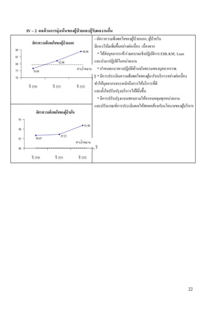 22 
IV – 2 ผลด้านการมุ่งเน้นของผู้ป่วยและผู้รับผลงานอื่น 
- อัตรำควำมพึงพอใจของผู้ป่วยนอก, ผู้ป่วยใน 
มีแนวโน้มเพิ่มขึ้นอย่ำงต่อเนื่อง เนื่องจำก 
* ได้ส่งบุคลำกรเข้ำร่วมอบรมเชิงปฏิบัติกำร ESB, KM, Lean 
และนำ มำปฏิบัติในหน่วยงำน 
* กำ หนดแนวทำงปฏิบัติด้ำนจริยธรรมของบุคลำกรรพ. 
* มีกำรประเมินควำมพึงพอใจของผู้มำรับบริกำรอย่ำงต่อเนื่อง 
ทำ ให้บุคลำกรตระหนักถึงกำรให้บริกำรที่ดี 
และตั้งใจปรับปรุงบริกำรให้ดียิ่งขึ้น 
* มีกำรปรับปรุงแบบสอบถำมให้ครอบคลุมทุกหน่วยงำน 
และปรับเกณฑ์กำรประเมินผลให้สอดคล้องกบันโยบำยของผู้บริหำร 
อัตราความพึงพอใจของผู้ป่วยนอก 
88.90 
76.60 
82.08 
90 
85 
80 
75 
70 
ปี 2550 ปี 2551 ปี 2552 
ปี 
อัตราความพึงพอใจของผู้ป่วยใน 
91.90 
86.65 87.23 
95 
90 
85 
80 
ปี 2550 ปี 2551 ปี 2552 
ปี 
ค่าเป้าหมาย 
ค่าเป้าหมาย 
