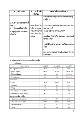 8 
ความท้าทาย ความเสี่ยงที่ 
สาคัญ 
จุดเน้นในการพัฒนา 
จัดทีมผู้ชานาญเฉพาะทางกากับการดู 
แลผู้ป่วย 
3.ให้บริการนอกสถานที่ 
เช่น 
การทาการวินิจฉัยด้วย 
Angiogram และ MRI 
เป็นต้น 
- 
ความไม่พร้อม 
ไม่ชานาญขอ 
งทีมผู้ช่วยเหลื 
อหากมีกรณีฉุ 
กเฉิน 
- 
วางระบบการบริหารจัดการงานบริการ 
นอกสถานที่ 
โดยให้มีผู้รับผิดชอบประจา 
- 
ดูแลจัดอุปกรณ์ที่สาคัญสมบูรณ์พร้อมใ 
ช้ตลอดเวลา 
- 
จัดให้มีทีมชานาญเฉพาะเพื่อลดความเ 
สี่ยง 
- 
มีระบบขอความช่วยเหลือด่วนผ่านวิทยุ 
ติดตามตัว 
ฉ. ปริมาณงานและทรัพยากร(คน เทคโนโลยีเครื่องมือ) 
ปริมาณงาน 
จานวนรายผู้ป่วย พ.ศ. 2553 พ.ศ. 2554 พ.ศ. 2555 
จำนวนผูป้่วยท้งัหมด (รวม) 14,645 16425 18082 
- ผูป้่วยใน (ร้อยละ) 14,147 15,973 17200 (95.2%) 
- ผูป้่วยนอก (ร้อยละ) 268 452 678 (95.2%) 
- ไม่ระบุ (ร้อยละ) 230 222 204 (1.1%) 
ประเภทผูป้่วย 
- Elective 11270 12957 14231 
- Emergency 3307 3417 3791 
- ไม่ระบุ 68 51 60 
- มี Underlying disease (ร้อยละ) 55.2 56.6 56.6 
-ไม่มี Underlying disease (ร้อยละ) 44.8 43.4 43.4 
ประเภทการระงับความรู้สึก 
- Regional Anesthesia (RA) 2,661 2770 2968 
- General Anesthesia (GA) 10,710 12290 13480 
- Combined GA& RA 952 1011 1224 
- MAC 312 338 400 
 