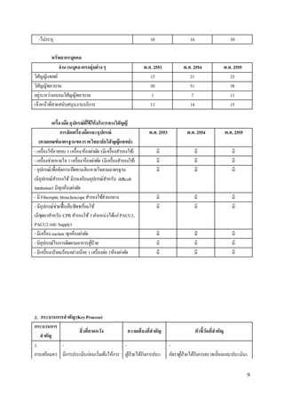9 
-ไม่ระบุ 10 16 10 
ทรัพยากรบุคคล 
จานวนบุคลากรกลุ่มต่าง ๆ พ.ศ. 2553 พ.ศ. 2554 พ.ศ. 2555 
วิสัญญีแพทย์ 15 21 23 
วิสัญญีพยำบำล 50 51 58 
อยู่ระหว่ำงอบรมวิสัญญีพยำบำล 1 7 11 
เจ้ำหน้ำทสี่ำยสนับสนุนงำนบริกำร 13 14 15 
เครื่องมือ อุปกรณ์ที่ใช้ให้บริการทางวิสัญญี 
การจัดเครื่องมือและอุปกรณ์ 
(ตามเกณฑ์มาตรฐานของราชวิทยาลัยวิสัญญีแพทย์) 
พ.ศ. 2553 พ.ศ. 2554 พ.ศ. 2555 
- เครื่องให้ยำสลบ 1 เครื่อง/ห้องผ่ำตดั (มีเครื่องสำ รองใช)้ มีมีมี 
- เครื่องช่วยหำยใจ 1 เครื่อง/ห้องผ่ำตดั (มีเครื่องสำ รองใช)้ มีมีมี 
- อุปกรณ์เพื่อจัดกำรเปิดทำงเดินหำยใจตำมมำตรฐำน 
มี มี มี 
(มีอุปกรณ์สำ รองใช้มีรถเตรียมอุปกรณ์สำ หรับ difficult 
intubation) มีทุกห้องผ่ำตดั 
- มี Fiberoptic bronchoscope สำ รองใชส้่วนกลำง มีมีมี 
- มีอุปกรณ์ช่วยฟื้นคืนชีพพร้อมใช้ 
มี มี มี 
(มชีุดยำสำ หรับ CPR สำ รองใช้3 ตำ แหน่งได้แก่ PACU1, 
PACU2 และ Supply) 
- มีเครื่อง suction ทุกห้องผ่ำตดั มีมีมี 
- มีอุปกรณ์ในกำรติดตำมอำกำรผูป้่วย มีมีมี 
- มีเครื่องเป่ำลมร้อนอย่ำงน้อย 1 เครื่องต่อ 1ห้องผ่ำตดั มีมีมี 
2. กระบวนการสาคัญ (Key Process) 
กระบวนการ 
สาคัญ 
สิ่งที่คาดหวัง ความเสี่ยงที่สาคัญ ตัวชี้วัดที่สาคัญ 
1. 
กำรเตรียมคว 
- 
มีกำรประเมินก่อนเริ่มตน้ให้กำร 
- 
ผูป้่วยได้รับกำรประเ 
- 
อัตรำผูป้่วยได้รับกำรตรวจเยี่ยมและประเมินเ 
 
