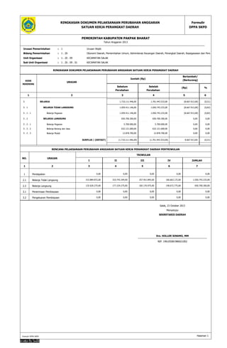Formulir 
DPPA SKPD 
RINGKASAN DOKUMEN PELAKSANAAN PERUBAHAN ANGGARAN 
SATUAN KERJA PERANGKAT DAERAH 
PEMERINTAH KABUPATEN PAKPAK BHARAT 
Tahun Anggaran 2013 
Urusan Pemerintahan : 1 Urusan Wajib 
Bidang Pemerintahan : 1 . 20 Otonomi Daerah, Pemerintahan Umum, Administrasi Keuangan Daerah, Perangkat Daerah, Kepegawaian dan Persandian 
Unit Organisasi : 1 . 20 . 09 KECAMATAN SALAK 
Sub Unit Organisasi : 1 . 20 . 09 . 01 KECAMATAN SALAK 
RINGKASAN DOKUMEN PELAKSANAAN PERUBAHAN ANGGARAN SATUAN KERJA PERANGKAT DAERAH 
KODE 
REKENING 
URAIAN 
Bertambah/ 
Jumlah (Rp) (Berkurang) 
Sebelum 
Perubahan 
Setelah 
Perubahan 
(Rp) % 
1 2 3 4 5 6 
5 BELANJA 1.710.111.446,00 1.701.443.533,00 (8.667.913,00) (0,51) 
5 . 1 BELANJA TIDAK LANGSUNG 1.059.411.146,00 1.050.743.233,00 (8.667.913,00) (0,82) 
5 . 1 . 1 Belanja Pegawai 1.059.411.146,00 1.050.743.233,00 (8.667.913,00) (0,82) 
5 . 2 BELANJA LANGSUNG 650.700.300,00 650.700.300,00 0,00 0,00 
5 . 2 . 1 Belanja Pegawai 5.700.000,00 5.700.000,00 0,00 0,00 
5 . 2 . 2 Belanja Barang dan Jasa 632.121.600,00 632.121.600,00 0,00 0,00 
5 . 2 . 3 Belanja Modal 12.878.700,00 12.878.700,00 0,00 0,00 
SURPLUS / (DEFISIT) (1.710.111.446,00) (1.701.443.533,00) 8.667.913,00 (0,51) 
RENCANA PELAKSANAAN PERUBAHAN ANGGARAN SATUAN KERJA PERANGKAT DAERAH PERTRIWULAN 
NO. URAIAN 
TRIWULAN 
I II III IV JUMLAH 
1 2 3 4 5 6 7 
1 Pendapatan 0,00 0,00 0,00 0,00 0,00 
2.1 Belanja Tidak Langsung 315.884.872,00 310.743.344,00 257.451.845,00 166.663.172,00 1.050.743.233,00 
2.2 Belanja Langsung 132.626.275,00 177.224.275,00 182.176.975,00 158.672.775,00 650.700.300,00 
3.1 Penerimaan Pembiayaan 0,00 0,00 0,00 0,00 0,00 
3.2 Pengeluaran Pembiayaan 0,00 0,00 0,00 0,00 0,00 
Salak, 23 October 2013 
Menyetujui 
SEKRETARIS DAERAH 
Drs. HOLLER SINAMO, MM 
NIP. 196105081986021002 
Formulir DPPA SKPD Halaman 1 
