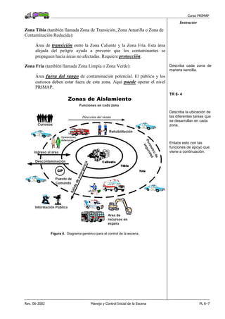 Curso PRIMAP
Rev. 06-2002 Manejo y Control Inicial de la Escena PL 6–7
Instructor
Zona Tibia (también llamada Zona de Transición, Zona Amarilla o Zona de
Contaminación Reducida):
Área de transición entre la Zona Caliente y la Zona Fría. Esta área
alejada del peligro ayuda a prevenir que los contaminantes se
propaguen hacia áreas no afectadas. Requiere protección.
Zona Fría (también llamada Zona Limpia o Zona Verde):
Área fuera del rango de contaminación potencial. El público y los
curiosos deben estar fuera de esta zona. Aquí puede operar el nivel
PRIMAP.
Describa cada zona de
manera sencilla.
Figura 4. Diagrama genérico para el control de la escena.
TR 6- 4
Describa la ubicación de
las diferentes tareas que
se desarrollan en cada
zona.
Enlace esto con las
funciones de apoyo que
viene a continuación.
 
