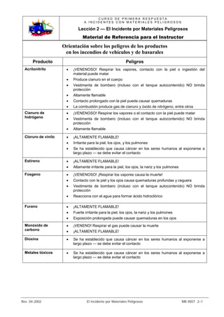 Rev. 04-2002 El Incidente por Materiales Peligrosos MR-INST 2–1
C U R S O D E P R I M E R A R E S P U E S T A
A I N C I D E N T E S C O N M A T E R I A L E S P E L I G R O S O S
Lección 2 — El Incidente por Materiales Peligrosos
Material de Referencia para el Instructor
Orientación sobre los peligros de los productos
en los incendios de vehículos y de basurales
Producto Peligros
Acrilonitrilo • ¡VENENOSO! Respirar los vapores, contacto con la piel o ingestión del
material puede matar
• Produce cianuro en el cuerpo
• Vestimenta de bombero (incluso con el tanque autocontenido) NO brinda
protección
• Altamente flamable
• Contacto prolongado con la piel puede causar quemaduras
• La combustión produce gas de cianuro y óxido de nitrógeno, entre otros
Cianuro de
hidrógeno
• ¡VENENOSO! Respirar los vapores o el contacto con la piel puede matar
• Vestimenta de bombero (incluso con el tanque autocontenido) NO brinda
protección
• Altamente flamable
Cloruro de vinilo • ¡ALTAMENTE FLAMABLE!
• Irritante para la piel, los ojos, y los pulmones
• Se ha establecido que causa cáncer en los seres humanos al exponerse a
largo plazo — se debe evitar el contacto
Estireno • ¡ALTAMENTE FLAMABLE!
• Altamente irritante para la piel, los ojos, la nariz y los pulmones
Fosgeno • ¡VENENOSO! ¡Respirar los vapores causa la muerte!
• Contacto con la piel y los ojos causa quemaduras profundas y ceguera
• Vestimenta de bombero (incluso con el tanque autocontenido) NO brinda
protección
• Reacciona con el agua para formar ácido hidroclórico
Furano • ¡ALTAMENTE FLAMABLE!
• Fuerte irritante para la piel, los ojos, la nariz y los pulmones
• Exposición prolongada puede causar quemaduras en los ojos
Monóxido de
carbono
• ¡VENENO! Respirar el gas puede causar la muerte
• ¡ALTAMENTE FLAMABLE!
Dioxina • Se ha establecido que causa cáncer en los seres humanos al exponerse a
largo plazo — se debe evitar el contacto
Metales tóxicos • Se ha establecido que causa cáncer en los seres humanos al exponerse a
largo plazo — se debe evitar el contacto
 
