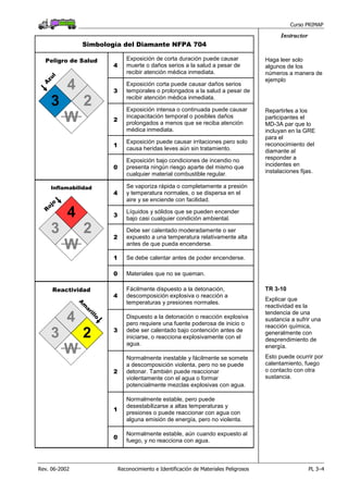 Curso PRIMAP
Rev. 06-2002 Reconocimiento e Identificación de Materiales Peligrosos PL 3–4
Instructor
Simbología del Diamante NFPA 704
4
Exposición de corta duración puede causar
muerte o daños serios a la salud a pesar de
recibir atención médica inmediata.
3
Exposición corta puede causar daños serios
temporales o prolongados a la salud a pesar de
recibir atención médica inmediata.
Haga leer solo
algunos de los
números a manera de
ejemplo
2
Exposición intensa o continuada puede causar
incapacitación temporal o posibles daños
prolongados a menos que se reciba atención
médica inmediata.
1
Exposición puede causar irritaciones pero solo
causa heridas leves aún sin tratamiento.
Peligro de Salud
4
23
W
A
zul
0
Exposición bajo condiciones de incendio no
presenta ningún riesgo aparte del mismo que
cualquier material combustible regular.
4
Se vaporiza rápida o completamente a presión
y temperatura normales, o se dispersa en el
aire y se enciende con facilidad.
3
Líquidos y sólidos que se pueden encender
bajo casi cualquier condición ambiental.
2
Debe ser calentado moderadamente o ser
expuesto a una temperatura relativamente alta
antes de que pueda encenderse.
Repartirles a los
participantes el
MD-3A par que lo
incluyan en la GRE
para el
reconocimiento del
diamante al
responder a
incidentes en
instalaciones fijas.
1 Se debe calentar antes de poder encenderse.
Inflamabilidad
2
W
3
4
R
ojo
0 Materiales que no se queman.
4
Fácilmente dispuesto a la detonación,
descomposición explosiva o reacción a
temperaturas y presiones normales.
3
Dispuesto a la detonación o reacción explosiva
pero requiere una fuente poderosa de inicio o
debe ser calentado bajo contención antes de
iniciarse, o reacciona explosivamente con el
agua.
2
Normalmente inestable y fácilmente se somete
a descomposición violenta, pero no se puede
detonar. También puede reaccionar
violentamente con el agua o formar
potencialmente mezclas explosivas con agua.
1
Normalmente estable, pero puede
desestabilizarse a altas temperaturas y
presiones o puede reaccionar con agua con
alguna emisión de energía, pero no violenta.
TR 3-10
Explicar que
reactividad es la
tendencia de una
sustancia a sufrir una
reacción química,
generalmente con
desprendimiento de
energía.
Esto puede ocurrir por
calentamiento, fuego
o contacto con otra
sustancia.
Reactividad
4
W
23
A
m
arillo
0
Normalmente estable, aún cuando expuesto al
fuego, y no reacciona con agua.
 