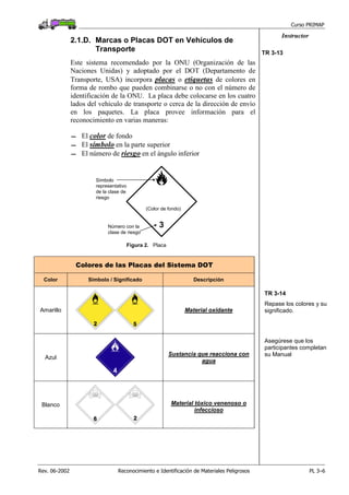 Curso PRIMAP
Rev. 06-2002 Reconocimiento e Identificación de Materiales Peligrosos PL 3–6
Instructor
2.1.D. Marcas o Placas DOT en Vehículos de
Transporte
Este sistema recomendado por la ONU (Organización de las
Naciones Unidas) y adoptado por el DOT (Departamento de
Transporte, USA) incorpora placas o etiquetas de colores en
forma de rombo que pueden combinarse o no con el número de
identificación de la ONU. La placa debe colocarse en los cuatro
lados del vehículo de transporte o cerca de la dirección de envío
en los paquetes. La placa provee información para el
reconocimiento en varias maneras:
 El color de fondo
 El símbolo en la parte superior
 El número de riesgo en el ángulo inferior
TR 3-13
3Número con la
clase de riesgo
(Color de fondo)
Símbolo
representativo
de la clase de
riesgo
Figura 2. Placa
Colores de las Placas del Sistema DOT
Color Símbolo / Significado Descripción
Amarillo Material oxidante
TR 3-14
Repase los colores y su
significado.
Azul
Sustancia que reacciona con
agua
Asegúrese que los
participantes completan
su Manual
Blanco Material tóxico venenoso o
infeccioso
 
