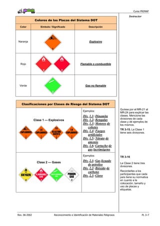 Curso PRIMAP
Rev. 06-2002 Reconocimiento e Identificación de Materiales Peligrosos PL 3–7
Instructor
Colores de las Placas del Sistema DOT
Color Símbolo / Significado Descripción
Naranja Explosivo
Rojo Flamable o combustible
Verde Gas no flamable
Clasificaciones por Clases de Riesgo del Sistema DOT
Clase 1 — Explosivos
Ejemplos:
Div. 1.1: Dinamita
Div. 1.2: Bengalas
Div. 1.3: Motores de
cohetes
Div. 1.4: Fuegos
artificiales
Div. 1.5: Nitrato de
amonio
Div. 1.6: Cartucho de
gas lacrimógeno
Guíese por el MR-21 al
MR-24 para explicar las
clases. Mencione las
divisiones de cada
clase y dé ejemplos de
los mismos.
TR 3-15. La Clase 1
tiene seis divisiones.
Clase 2 — Gases
Ejemplos:
Div. 2.1: Gas licuado
de petróleo
Div. 2.2: Bióxido de
carbono
Div. 2.3: Cloro
TR 3-16
La Clase 2 tiene tres
divisiones.
Recordarles a los
participantes que cada
país tiene su normativa
en cuanto a la
colocación, tamaño y
uso de placas y
etiquetas.
 