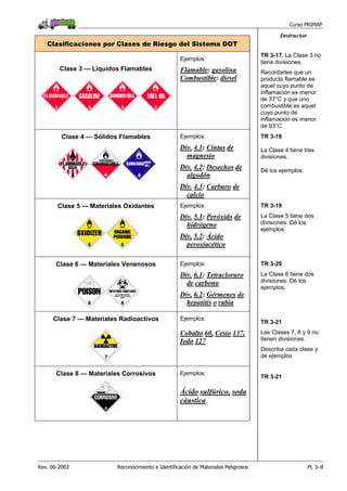 Curso PRIMAP
Rev. 06-2002 Reconocimiento e Identificación de Materiales Peligrosos PL 3–8
Instructor
Clasificaciones por Clases de Riesgo del Sistema DOT
Clase 3 — Líquidos Flamables
Ejemplos:
Flamable: gasolina
Combustible: diesel
TR 3-17. La Clase 3 no
tiene divisiones.
Recordarles que un
producto flamable es
aquel cuyo punto de
inflamación es menor
de 37°C y que uno
combustible es aquel
cuyo punto de
inflamación es menor
de 93°C.
Clase 4 — Sólidos Flamables Ejemplos:
Div. 4.1: Cintas de
magnesio
Div. 4.2: Desechos de
algodón
Div. 4.3: Carburo de
calcio
TR 3-18
La Clase 4 tiene tres
divisiones.
Dé los ejemplos.
Clase 5 — Materiales Oxidantes Ejemplos:
Div. 5.1: Peróxido de
hidrógeno
Div. 5.2: Ácido
peroxiacético
TR 3-19
La Clase 5 tiene dos
divisiones. Dé los
ejemplos.
Clase 6 — Materiales Venenosos Ejemplos:
Div. 6.1: Tetracloruro
de carbono
Div. 6.2: Gérmenes de
hepatitis o rabia
TR 3-20
La Clase 6 tiene dos
divisiones. Dé los
ejemplos.
Clase 7 — Materiales Radioactivos Ejemplos:
Cobalto 60, Cesio 137,
Iodo 127
TR 3-21
Las Clases 7, 8 y 9 no
tienen divisiones.
Describa cada clase y
dé ejemplos
Clase 8 — Materiales Corrosivos Ejemplos:
Ácido sulfúrico, soda
cáustica
TR 3-21
 