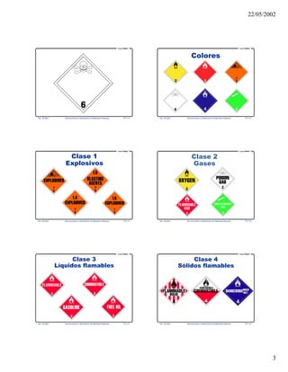 22/05/2002
3
Rev. 06-2002 Reconocimiento e Identificación de Materiales Peligrosos TR 3-13
Curso PRIMAP
Rev. 06-2002 Reconocimiento e Identificación de Materiales Peligrosos TR 3-14
Curso PRIMAP
Colores
Rev. 06-2002 Reconocimiento e Identificación de Materiales Peligrosos TR 3-15
Curso PRIMAP
Clase 1
Explosivos
Rev. 06-2002 Reconocimiento e Identificación de Materiales Peligrosos TR 3-16
Curso PRIMAP
Clase 2
Gases
Rev. 06-2002 Reconocimiento e Identificación de Materiales Peligrosos TR 3-17
Curso PRIMAP
Clase 3
Líquidos flamables
Rev. 06-2002 Reconocimiento e Identificación de Materiales Peligrosos TR 3-18
Curso PRIMAP
Clase 4
Sólidos flamables
 