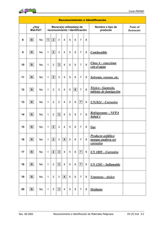 Curso PRIMAP
Rev. 06-2002 Reconocimiento e Identificación de Materiales Peligrosos EV (P) Inst 3-2
Reconocimiento e Identificación
¿Hay
Mat-Pel?
Manera(s) utilizada(s) de
reconocimiento / identificación
Nombre o tipo de
producto
Notas al
Instructor
8 Sí No 1 2 3 4 5 6 7 8
9 Sí No 1 2 3 4 5 6 7 8 Combustible
10 Sí No 1 2 3 4 5 6 7 8
Clase 4 – reacciona
con el agua
11 Sí No 1 2 3 4 5 6 7 8 Solvente, veneno, etc.
12 Sí No 1 2 3 4 5 6 7 8
Tóxico - Gastoxin,
tabletas de fumigación
13 Sí No 1 2 3 4 5 6 7 8 UN1824 – Corrosivo
14 Sí No 1 2 3 4 5 6 7 8
Refrigerante – NFPA
Salud 1
15 Sí No 1 2 3 4 5 6 7 8 Gas
16 Sí No 1 2 3 4 5 6 7 8
Producto asfáltico
aunque pudiera ser
corrosivo
17 Sí No 1 2 3 4 5 6 7 8 UN 1805 – Corrosivo
18 Sí No 1 2 3 4 5 6 7 8 UN 1203 – Inflamable
19 Sí No 1 2 3 4 5 6 7 8 Venenoso – tóxico
20 Sí No 1 2 3 4 5 6 7 8 Oxidante
 