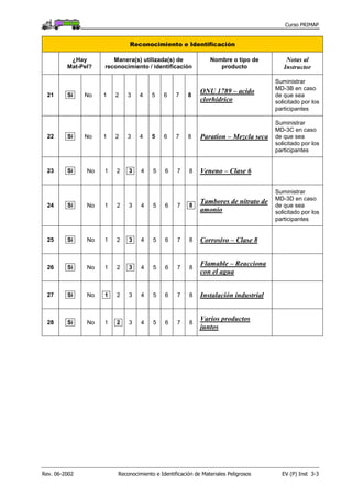 Curso PRIMAP
Rev. 06-2002 Reconocimiento e Identificación de Materiales Peligrosos EV (P) Inst 3-3
Reconocimiento e Identificación
¿Hay
Mat-Pel?
Manera(s) utilizada(s) de
reconocimiento / identificación
Nombre o tipo de
producto
Notas al
Instructor
21 Sí No 1 2 3 4 5 6 7 8
ONU 1789 – acido
clorhídrico
Suministrar
MD-3B en caso
de que sea
solicitado por los
participantes
22 Sí No 1 2 3 4 5 6 7 8 Paration – Mezcla seca
Suministrar
MD-3C en caso
de que sea
solicitado por los
participantes
23 Sí No 1 2 3 4 5 6 7 8 Veneno – Clase 6
24 Sí No 1 2 3 4 5 6 7 8
Tambores de nitrato de
amonio
Suministrar
MD-3D en caso
de que sea
solicitado por los
participantes
25 Sí No 1 2 3 4 5 6 7 8 Corrosivo – Clase 8
26 Sí No 1 2 3 4 5 6 7 8
Flamable – Reacciona
con el agua
27 Sí No 1 2 3 4 5 6 7 8 Instalación industrial
28 Sí No 1 2 3 4 5 6 7 8
Varios productos
juntos
 