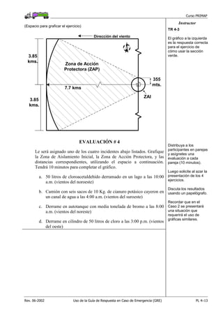 Curso PRIMAP
Rev. 06-2002 Uso de la Guía de Respuesta en Caso de Emergencia (GRE) PL 4–13
Instructor
(Espacio para graficar el ejercicio)
355
mts.
ZAI
3.85
kms.
3.85
kms.
Dirección del viento
Zona de Acción
Protectora (ZAP)
7.7 kms
N
TR 4-3
El gráfico a la izquierda
es la respuesta correcta
para el ejercicio de
cómo usar la sección
verde.
EVALUACIÓN # 4
Le será asignado uno de los cuatro incidentes abajo listados. Grafique
la Zona de Aislamiento Inicial, la Zona de Acción Protectora, y las
distancias correspondientes, utilizando el espacio a continuación.
Tendrá 10 minutos para completar el gráfico.
a. 50 litros de cloroacetaldehído derramado en un lago a las 10:00
a.m. (vientos del noroeste)
b. Camión con seis sacos de 10 Kg. de cianuro potásico cayeron en
un canal de agua a las 4:00 a.m. (vientos del suroeste)
c. Derrame en autotanque con media tonelada de bromo a las 8:00
a.m. (vientos del noreste)
d. Derrame en cilindro de 50 litros de cloro a las 3:00 p.m. (vientos
del oeste)
Distribuya a los
participantes en parejas
y asígneles una
evaluación a cada
pareja (10 minutos).
Luego solicite al azar la
presentación de los 4
ejercicios.
Discuta los resultados
usando un papelógrafo.
Recordar que en el
Caso 2 se presentará
una situación que
requerirá el uso de
gráficas similares.
 