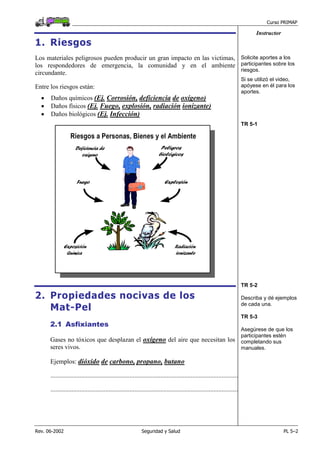 Curso PRIMAP
Rev. 06-2002 Seguridad y Salud PL 5–2
Instructor
1. Riesgos
Los materiales peligrosos pueden producir un gran impacto en las victimas,
los respondedores de emergencia, la comunidad y en el ambiente
circundante.
Entre los riesgos están:
• Daños químicos (Ej. Corrosión, deficiencia de oxígeno)
• Daños físicos (Ej. Fuego, explosión, radiación ionizante)
• Daños biológicos (Ej. Infección)
Solicite aportes a los
participantes sobre los
riesgos.
Si se utilizó el video,
apóyese en él para los
aportes.
TR 5-1
2. Propiedades nocivas de los
Mat-Pel
2.1 Asfixiantes
Gases no tóxicos que desplazan el oxígeno del aire que necesitan los
seres vivos.
Ejemplos: dióxido de carbono, propano, butano
....................................................................................................................
....................................................................................................................
TR 5-2
Describa y dé ejemplos
de cada una.
TR 5-3
Asegúrese de que los
participantes estén
completando sus
manuales.
 