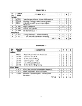 2
SEMESTER III
SL.
No.
COURSE
CODE
COURSE TITLE L T P C
THEORY
1. MA6351 Transforms and Partial Differential Equations 3 1 0 4
2. EE6352 Electrical Engineering and Instrumentation 3 1 0 4
3. EC6301 Object Oriented Programming and Data
Structures
3 0 0 3
4. EC6302 Digital Electronics 3 0 0 3
5. EC6303 Signals and Systems 3 1 0 4
6. EC6304 Electronic Circuits- I 3 1 0 4
PRACTICAL
7. EC6311 Analog and Digital Circuits Laboratory 0 0 3 2
8. EC6312 OOPS and Data Structures Laboratory 0 0 3 2
TOTAL 18 4 6 26
SEMESTER IV
SL.
No.
COURSE
CODE
COURSE TITLE L T P C
THEORY
1. MA6451 Probability and Random Processes 3 1 0 4
2. EC6401 Electronic Circuits II 3 0 0 3
3. EC6402 Communication Theory 3 0 0 3
4. EC6403 Electromagnetic Fields 3 1 0 4
5. EC6404 Linear Integrated Circuits 3 0 0 3
6. EC6405 Control System Engineering 3 0 0 3
PRACTICAL
7. EC6411 Circuit and Simulation Integrated Laboratory 0 0 3 2
8. EC6412 Linear Integrated Circuit Laboratory 0 0 3 2
9. EE6461 Electrical Engineering and Control System
Laboratory
0 0 3 2
TOTAL 18 2 9 26
 