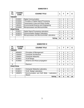 3
SEMESTER V
SL.
No.
COURSE
CODE
COURSE TITLE L T P C
THEORY
1. EC6501 Digital Communication 3 0 0 3
2. EC6502 Principles of Digital Signal Processing 3 1 0 4
3. EC6503 Transmission Lines and Wave Guides 3 1 0 4
4. GE6351 Environmental Science and Engineering 3 0 0 3
5. EC6504 Microprocessor and Microcontroller 3 0 0 3
PRACTICAL
7. EC6511 Digital Signal Processing Laboratory 0 0 3 2
8. EC6512 Communication System Laboratory 0 0 3 2
9. EC6513 Microprocessor and Microcontroller Laboratory 0 0 3 2
TOTAL 15 2 9 23
SEMESTER VI
SL.
No.
COURSE
CODE
COURSE TITLE L T P C
THEORY
1. MG6851 Principles of Management 3 0 0 3
2. CS6303 Computer Architecture 3 0 0 3
3. CS6551 Computer Networks 3 0 0 3
4. EC6601 VLSI Design 3 0 0 3
5. EC6602 Antenna and Wave propagation
3 0 0 3
6. Elective I 3 0 0 3
PRACTICAL
7. EC6611 Computer Networks Laboratory 0 0 3 2
8. EC6612 VLSI Design Laboratory 0 0 3 2
9. GE6674 Communication and Soft Skills - Laboratory
Based
0 0 4 2
TOTAL 18 0 10 24
 