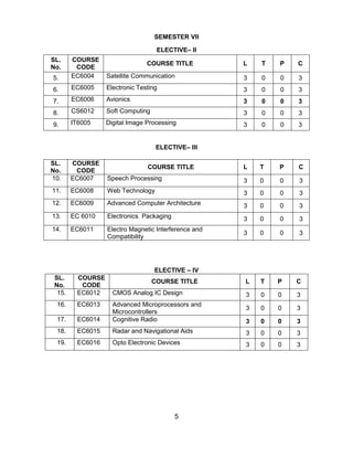 5
SEMESTER VII
ELECTIVE– II
SL.
No.
COURSE
CODE
COURSE TITLE L T P C
5. EC6004 Satellite Communication 3 0 0 3
6. EC6005 Electronic Testing 3 0 0 3
7. EC6006 Avionics 3 0 0 3
8. CS6012 Soft Computing 3 0 0 3
9. IT6005 Digital Image Processing 3 0 0 3
ELECTIVE– III
SL.
No.
COURSE
CODE
COURSE TITLE L T P C
10. EC6007 Speech Processing 3 0 0 3
11. EC6008 Web Technology 3 0 0 3
12. EC6009 Advanced Computer Architecture 3 0 0 3
13. EC 6010 Electronics Packaging 3 0 0 3
14. EC6011 Electro Magnetic Interference and
Compatibility
3 0 0 3
ELECTIVE – IV
SL.
No.
COURSE
CODE
COURSE TITLE L T P C
15. EC6012 CMOS Analog IC Design 3 0 0 3
16. EC6013 Advanced Microprocessors and
Microcontrollers
3 0 0 3
17. EC6014 Cognitive Radio 3 0 0 3
18. EC6015 Radar and Navigational Aids 3 0 0 3
19. EC6016 Opto Electronic Devices 3 0 0 3
 