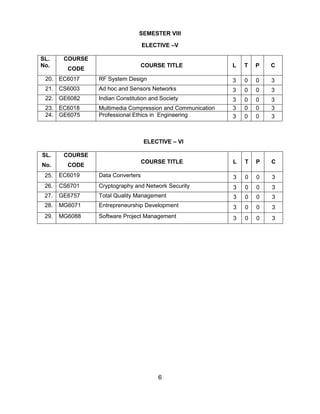 6
SEMESTER VIII
ELECTIVE –V
SL.
No.
COURSE
CODE
COURSE TITLE L T P C
20. EC6017 RF System Design 3 0 0 3
21. CS6003 Ad hoc and Sensors Networks 3 0 0 3
22. GE6082 Indian Constitution and Society 3 0 0 3
23. EC6018 Multimedia Compression and Communication 3 0 0 3
24. GE6075 Professional Ethics in Engineering 3 0 0 3
ELECTIVE – VI
SL.
No.
COURSE
CODE
COURSE TITLE L T P C
25. EC6019 Data Converters 3 0 0 3
26. CS6701 Cryptography and Network Security 3 0 0 3
27. GE6757 Total Quality Management 3 0 0 3
28. MG6071 Entrepreneurship Development 3 0 0 3
29. MG6088 Software Project Management 3 0 0 3
 