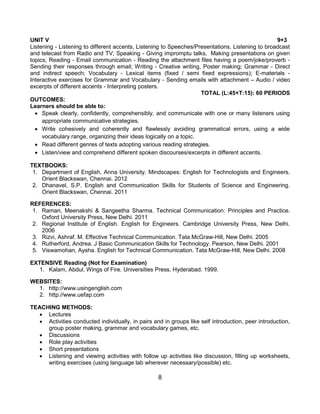 8
UNIT V 9+3
Listening - Listening to different accents, Listening to Speeches/Presentations, Listening to broadcast
and telecast from Radio and TV; Speaking - Giving impromptu talks, Making presentations on given
topics; Reading - Email communication - Reading the attachment files having a poem/joke/proverb -
Sending their responses through email; Writing - Creative writing, Poster making; Grammar - Direct
and indirect speech; Vocabulary - Lexical items (fixed / semi fixed expressions); E-materials -
Interactive exercises for Grammar and Vocabulary - Sending emails with attachment – Audio / video
excerpts of different accents - Interpreting posters.
TOTAL (L:45+T:15): 60 PERIODS
OUTCOMES:
Learners should be able to:
 Speak clearly, confidently, comprehensibly, and communicate with one or many listeners using
appropriate communicative strategies.
 Write cohesively and coherently and flawlessly avoiding grammatical errors, using a wide
vocabulary range, organizing their ideas logically on a topic.
 Read different genres of texts adopting various reading strategies.
 Listen/view and comprehend different spoken discourses/excerpts in different accents.
TEXTBOOKS:
1. Department of English, Anna University. Mindscapes: English for Technologists and Engineers.
Orient Blackswan, Chennai. 2012
2. Dhanavel, S.P. English and Communication Skills for Students of Science and Engineering.
Orient Blackswan, Chennai. 2011
REFERENCES:
1. Raman, Meenakshi & Sangeetha Sharma. Technical Communication: Principles and Practice.
Oxford University Press, New Delhi. 2011
2. Regional Institute of English. English for Engineers. Cambridge University Press, New Delhi.
2006
3. Rizvi, Ashraf. M. Effective Technical Communication. Tata McGraw-Hill, New Delhi. 2005
4. Rutherford, Andrea. J Basic Communication Skills for Technology. Pearson, New Delhi. 2001
5. Viswamohan, Aysha. English for Technical Communication. Tata McGraw-Hill, New Delhi. 2008
EXTENSIVE Reading (Not for Examination)
1. Kalam, Abdul. Wings of Fire. Universities Press, Hyderabad. 1999.
WEBSITES:
1. http://www.usingenglish.com
2. http://www.uefap.com
TEACHING METHODS:
 Lectures
 Activities conducted individually, in pairs and in groups like self introduction, peer introduction,
group poster making, grammar and vocabulary games, etc.
 Discussions
 Role play activities
 Short presentations
 Listening and viewing activities with follow up activities like discussion, filling up worksheets,
writing exercises (using language lab wherever necessary/possible) etc.
 