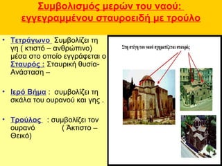 Συμβολισμός μερών του ναού:
εγγεγραμμένου σταυροειδή με τρούλο
• Τετράγωνο Συμβολίζει τη
γη ( κτιστό – ανθρώπινο)
μέσα στο...