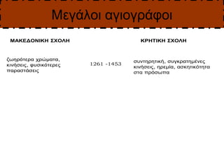Μεγάλοι αγιογράφοι
1261 -1453
ΜΑΚΕΔΟΝΙΚΗ ΣΧΟΛΗ ΚΡΗΤΙΚΗ ΣΧΟΛΗ
ζωηρότερα χρώματα,
κινήσεις, φυσικότερες
παραστάσεις
συντηρητ...