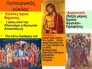 Λειτουργικός
κύκλος
• Εικόνες Ιερού
Βήματος
• ( κάτω από την
Πλατυτέρα η Κοινωνία
Αποστόλων)
• Πιο κάτω Ιεράρχες και
Διάκο...
