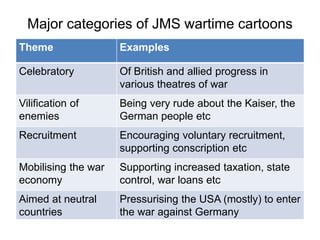 Major categories of JMS wartime cartoons
Theme Examples
Celebratory Of British and allied progress in
various theatres of war
Vilification of
enemies
Being very rude about the Kaiser, the
German people etc
Recruitment Encouraging voluntary recruitment,
supporting conscription etc
Mobilising the war
economy
Supporting increased taxation, state
control, war loans etc
Aimed at neutral
countries
Pressurising the USA (mostly) to enter
the war against Germany
 
