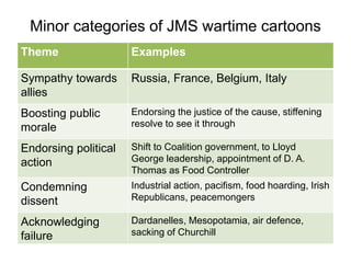 Minor categories of JMS wartime cartoons
Theme Examples
Sympathy towards
allies
Russia, France, Belgium, Italy
Boosting public
morale
Endorsing the justice of the cause, stiffening
resolve to see it through
Endorsing political
action
Shift to Coalition government, to Lloyd
George leadership, appointment of D. A.
Thomas as Food Controller
Condemning
dissent
Industrial action, pacifism, food hoarding, Irish
Republicans, peacemongers
Acknowledging
failure
Dardanelles, Mesopotamia, air defence,
sacking of Churchill
 