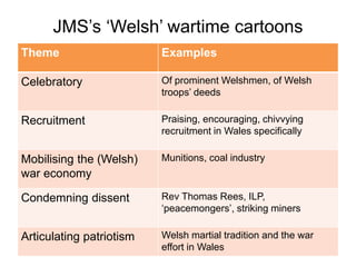 JMS’s ‘Welsh’ wartime cartoons
Theme Examples
Celebratory Of prominent Welshmen, of Welsh
troops’ deeds
Recruitment Praising, encouraging, chivvying
recruitment in Wales specifically
Mobilising the (Welsh)
war economy
Munitions, coal industry
Condemning dissent Rev Thomas Rees, ILP,
‘peacemongers’, striking miners
Articulating patriotism Welsh martial tradition and the war
effort in Wales
 