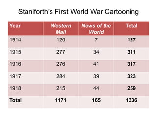 Staniforth’s First World War Cartooning
Year Western
Mail
News of the
World
Total
1914 120 7 127
1915 277 34 311
1916 276 41 317
1917 284 39 323
1918 215 44 259
Total 1171 165 1336
 