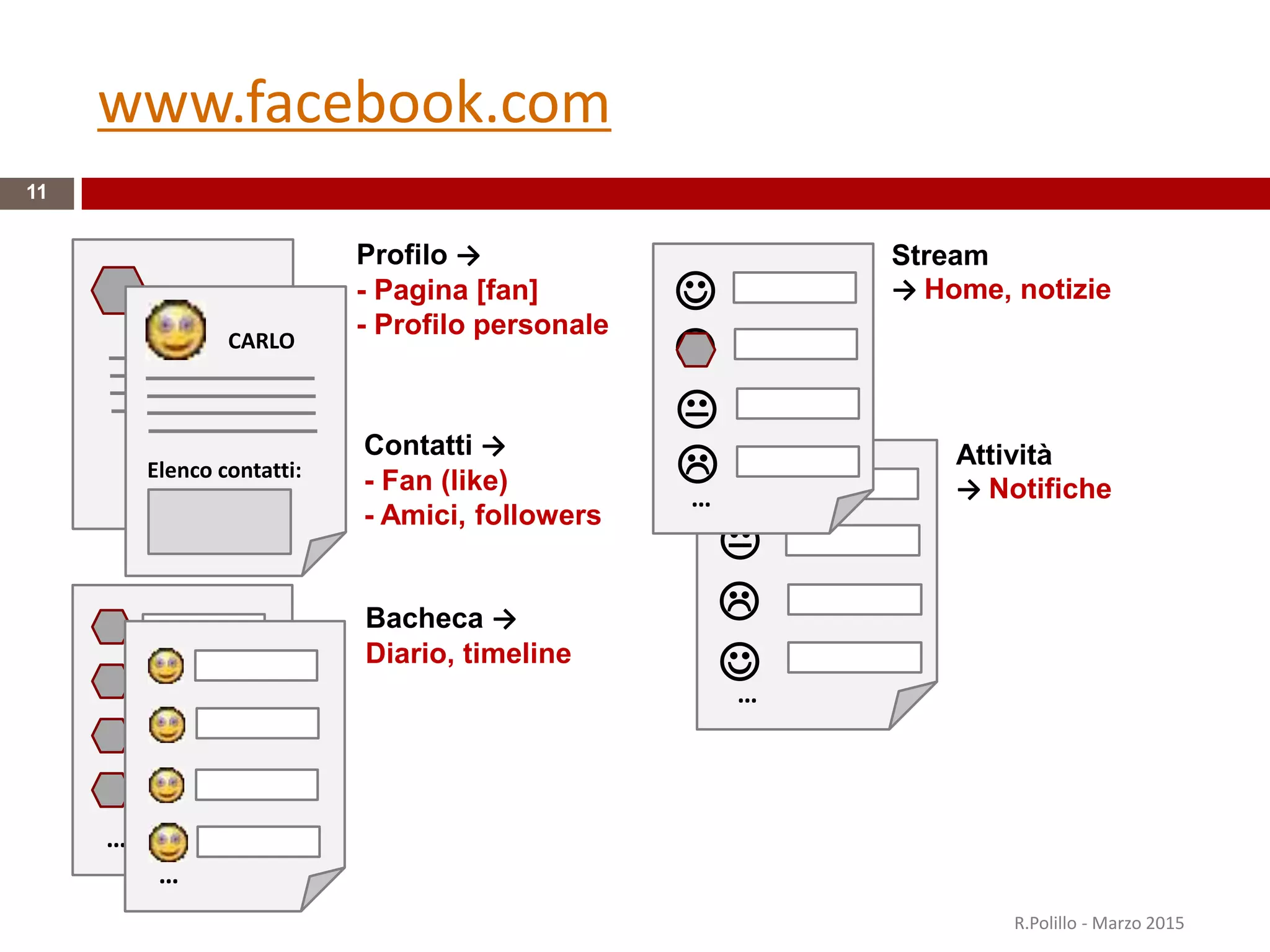 …


…


Attività
→ Notifiche
www.facebook.com
R.Polillo - Marzo 2015
11
…
CARLO
Elenco contatti:
Profilo →
- Pagina [fan]
- Profilo personale
Contatti →
- Fan (like)
- Amici, followers
Bacheca →
Diario, timeline



…

Stream
→ Home, notizie
 