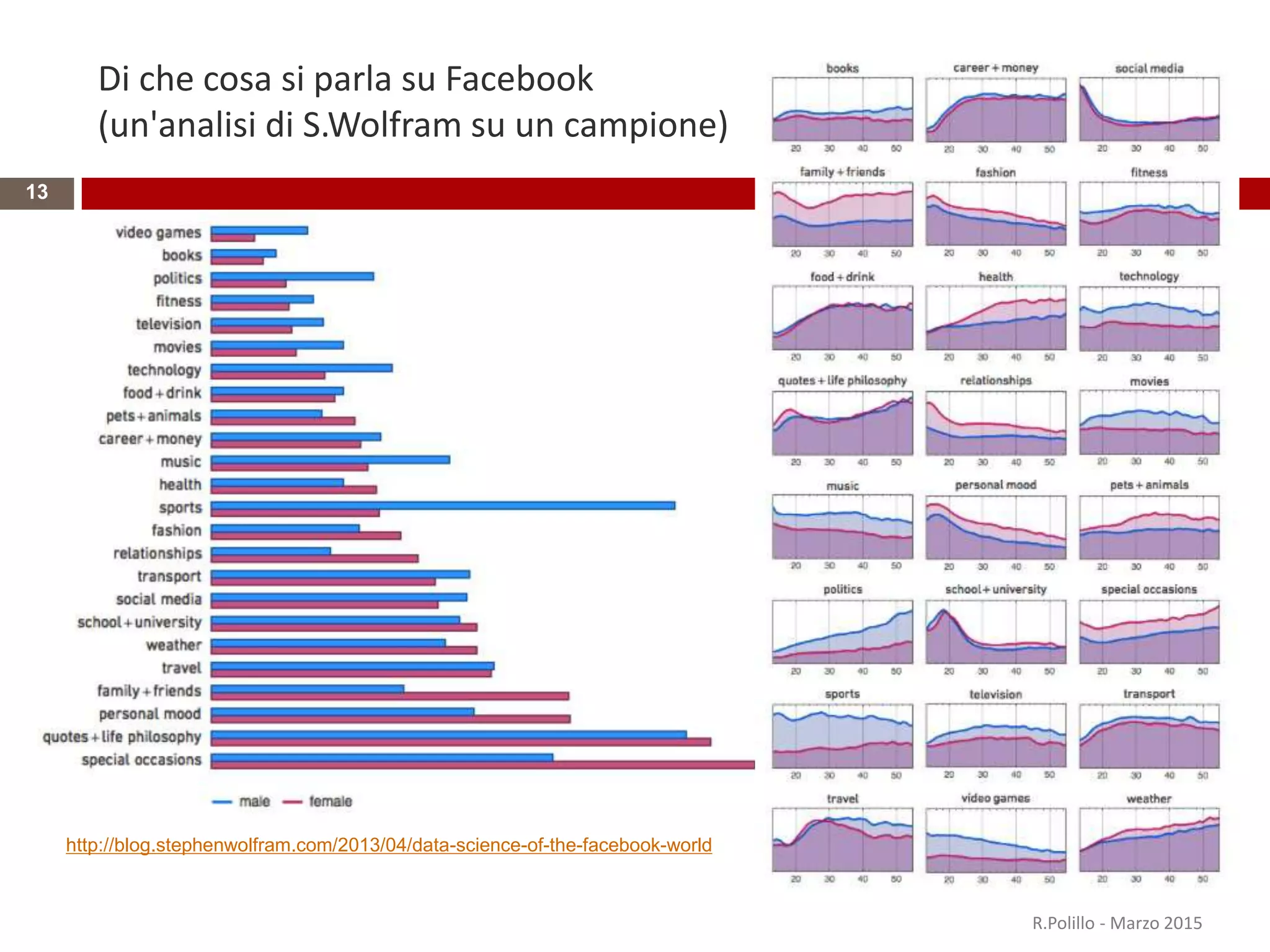Di che cosa si parla su Facebook
(un'analisi di S.Wolfram su un campione)
R.Polillo - Marzo 2015
13
http://blog.stephenwolfram.com/2013/04/data-science-of-the-facebook-world
 