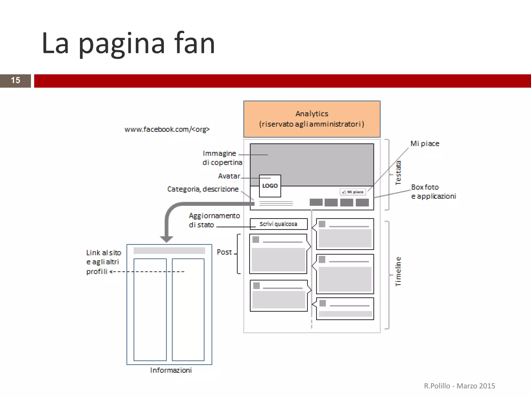 La pagina fan
R.Polillo - Marzo 2015
15
 