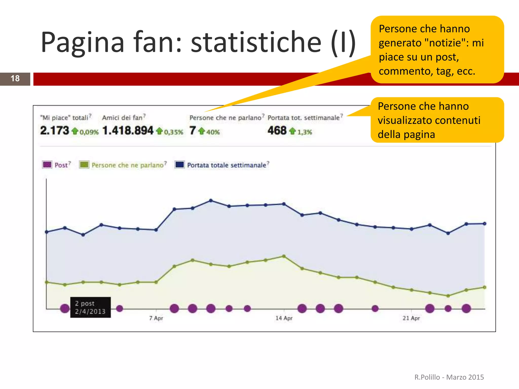 Pagina fan: statistiche (I)
R.Polillo - Marzo 2015
18
Persone che hanno
generato "notizie": mi
piace su un post,
commento, tag, ecc.
Persone che hanno
visualizzato contenuti
della pagina
 