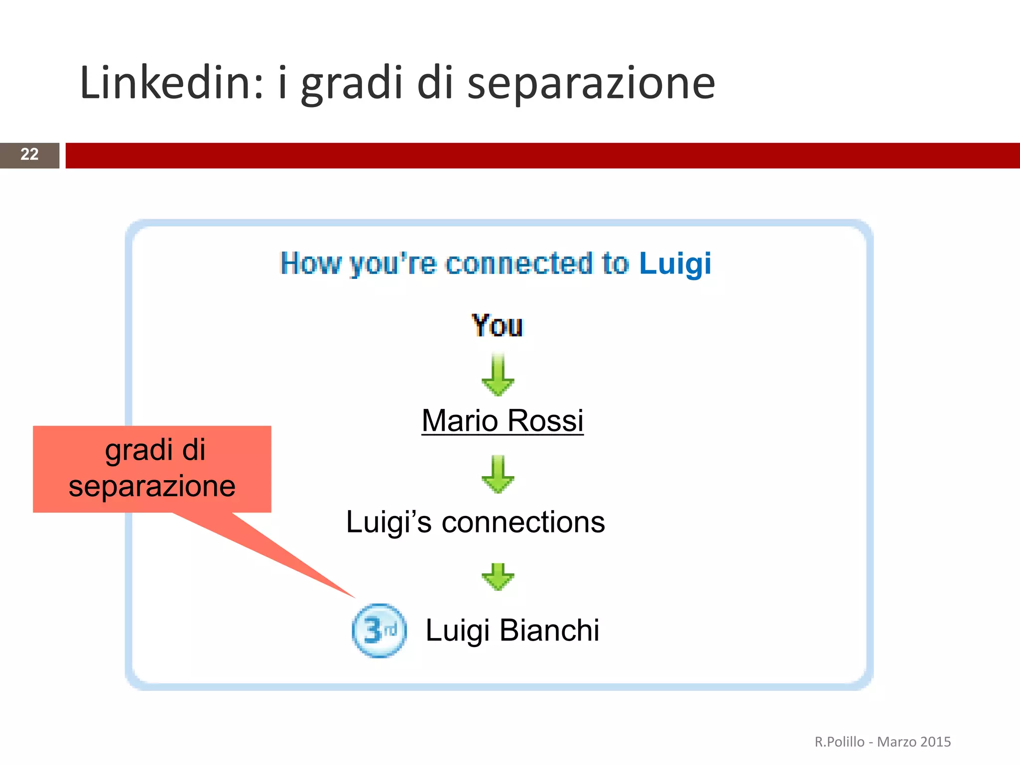 Linkedin: i gradi di separazione
22
Mario Rossi
Luigi Bianchi
Luigi’s connections
Luigi
gradi di
separazione
R.Polillo - Marzo 2015
 