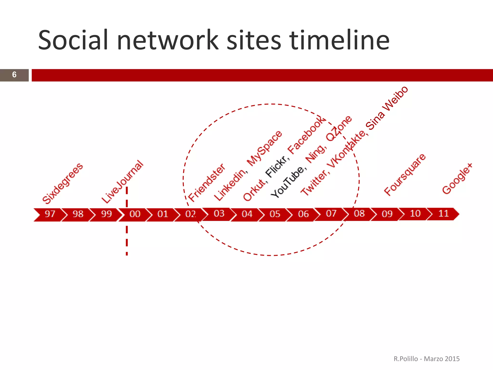 Social network sites timeline
R.Polillo - Marzo 2015
6
 
