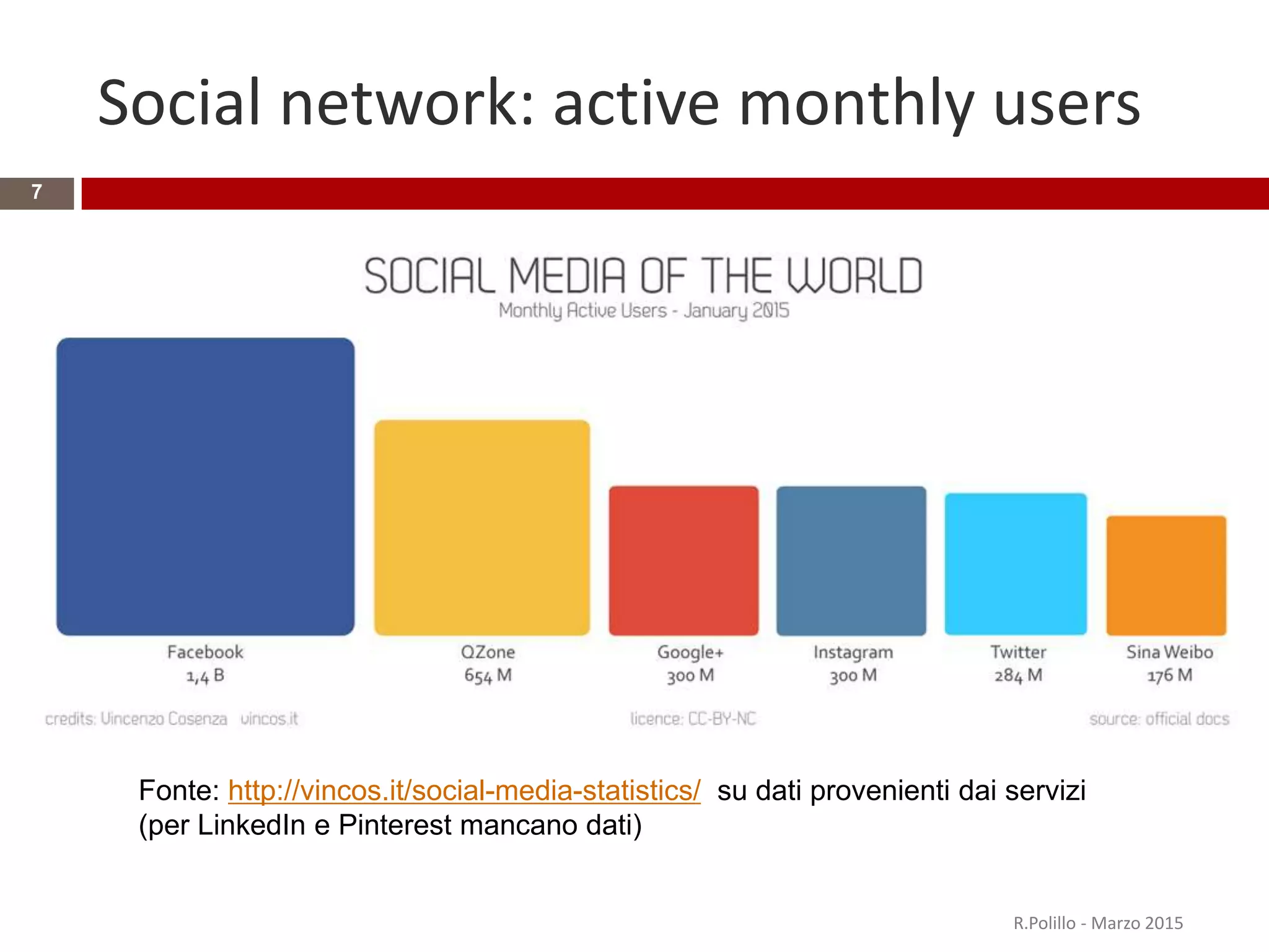 Social network: active monthly users
R.Polillo - Marzo 2015
7
Fonte: http://vincos.it/social-media-statistics/ su dati provenienti dai servizi
(per LinkedIn e Pinterest mancano dati)
 