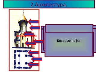 2.Архитектура.
В церковном строительстве
того периода были
заложены основные черты
рус-ской архитектуры.
Такое устройство хра-ма
называлось крестово-
купольным.
Основные элементы:
куполбарабанзакомарахоры
апсида
столб
Центральный нефБоковые нефы
 