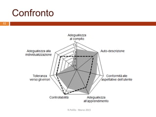 Le euristiche di Nielsen
1. Visibilità dello stato del sistema
2. Corrispondenza fra il mondo reale e il sistema
3. Libertà e controllo da parte degli utenti
4. Consistenza e standard
5. Prevenzione degli errori
6. Riconoscere piuttosto che ricordare
7. Flessibilità ed efficienza d’uso
8. Design minimalista ed estetico
9. Aiutare gli utenti a riconoscere gli errori, diagnosticarli e correggerli
10. Guida e documentazione
(Vedi J.Nielsen, How to conduct a Heuristi Evaluation, in
http://www.useit.com/papers/heuristic/heuristic_evaluation.html )
51R.Polillo - Marzo 2015
 