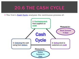 20.6 The Cash Cycle | PPTX