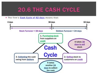 © Michael Allison, Trinity Grammar School.
Author’s permission required for external use
Cash
Cycle
 The firm’s Cash Cycle of 62 days means that:
1. Purchasing stock
from suppliers on
credit
2. Selling stock to
customers on credit
3. Collecting the cash
owing from debtors
It takes 38
days to sell
stock
It takes
another 24
days to collect
the cash
Stock Turnover = 38 days Debtors Turnover = 24 days
0 days 38 days 62 days
20.6 THE CASH CYCLE
 