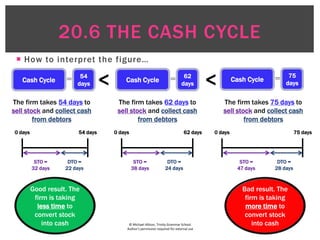 © Michael Allison, Trinity Grammar School.
Author’s permission required for external use
 How to interpret the figure…
Cash Cycle = 62
days<
The firm takes 62 days to
sell stock and collect cash
from debtors
The firm takes 54 days to
sell stock and collect cash
from debtors
Bad result. The
firm is taking
more time to
convert stock
into cash
<
The firm takes 75 days to
sell stock and collect cash
from debtors
Good result. The
firm is taking
less time to
convert stock
into cash
STO =
38 days
DTO =
24 days
0 days 62 days
STO =
32 days
DTO =
22 days
0 days 54 days
Cash Cycle = 54
days
Cash Cycle = 75
days
STO =
47 days
DTO =
28 days
0 days 75 days
20.6 THE CASH CYCLE
 