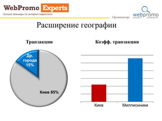 Расширение географии
Транзакции Коэфф. транзакции
Киев 85%
Др.
города
15%
 