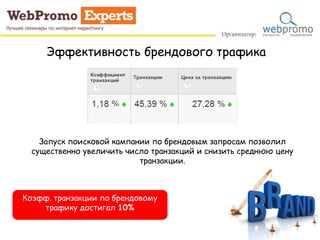 Эффективность брендового трафика
Запуск поисковой кампании по брендовым запросам позволил
существенно увеличить число транзакций и снизить среднюю цену
транзакции.
Коэфф. транзакции по брендовому
трафику достигал 10%
 